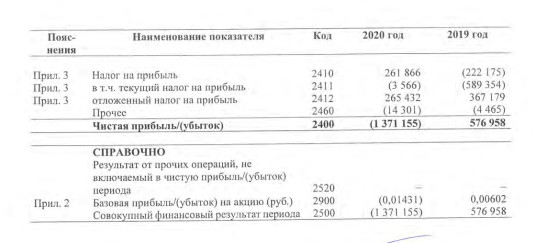 Убыток МРСК Северо-Запада за 20 г РСБУ против прибыли годом ранее