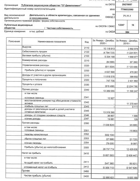 Прибыль Галс-Девелопмент за 20 г РСБУ выросла в 2,3 раза