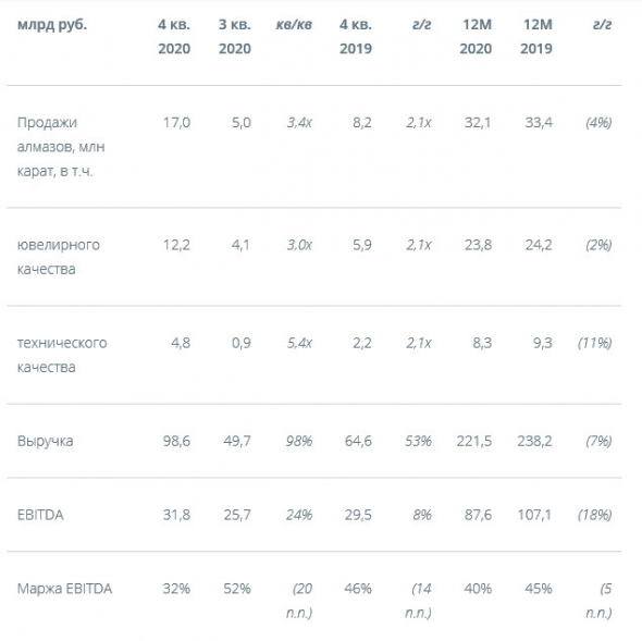 Чистая прибыль АЛРОСА за 20 г составила ₽32,2 млрд, -49%