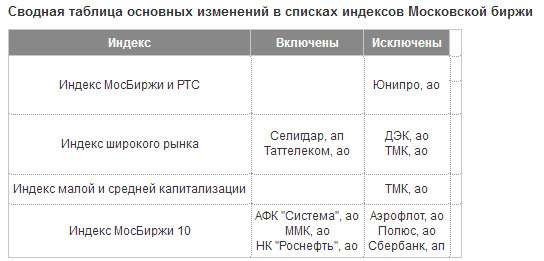 Базы расчета индексов акций Московской биржи с 19 марта