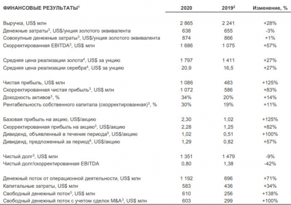 Чистая прибыль Полиметалла по МСФО в 20 г +125%