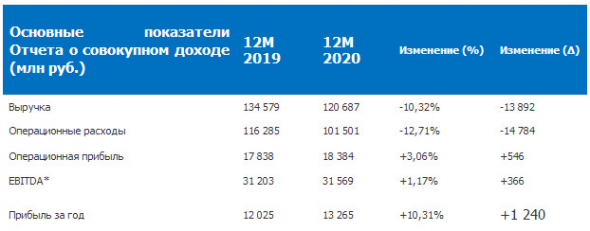 Прибыль ОГК-2 за 20 г МСФО +10,3%