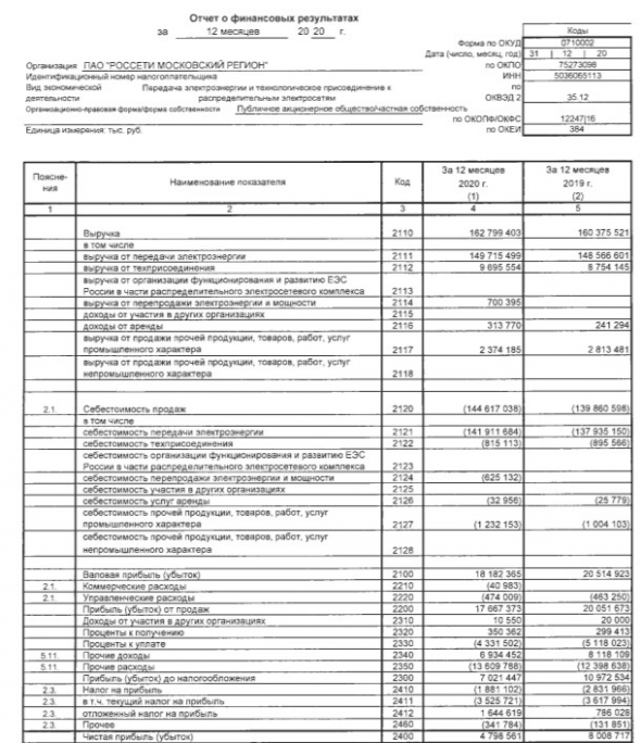 Прибыль Россети Московский регион за 20 г РСБУ -40%