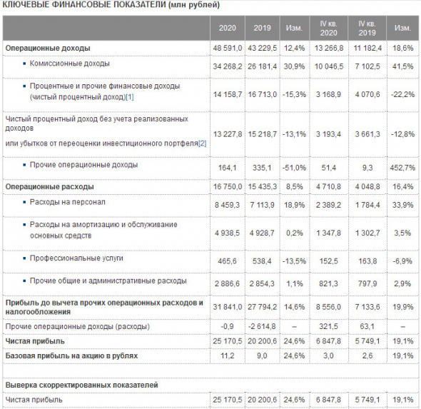 Скорр чистая прибыль Московской биржи за 20 г +13,8%