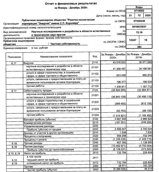 Убыток РКК Энергия 20 г РСБУ против прибыли годом ранее