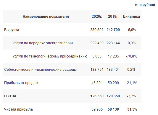 Чистая прибыль ФСК ЕЭС 20 г РСБУ -31%