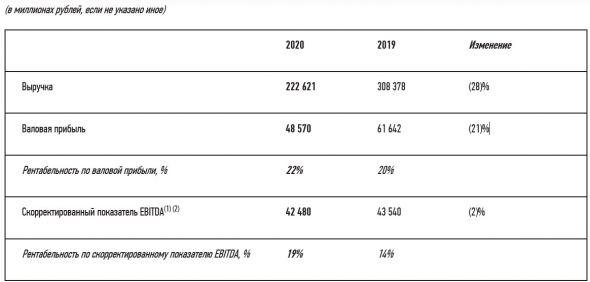 Скорр EBITDA ТМК за 20 г МСФО -2%