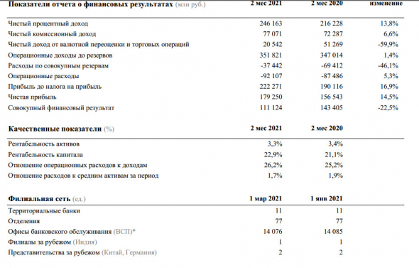 Сбербанк в феврале заработал рекордную чистую прибыль в размере ₽92,6 млрд