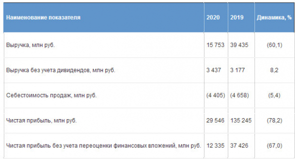 Чистая прибыль Россети 20 г РСБУ -78%