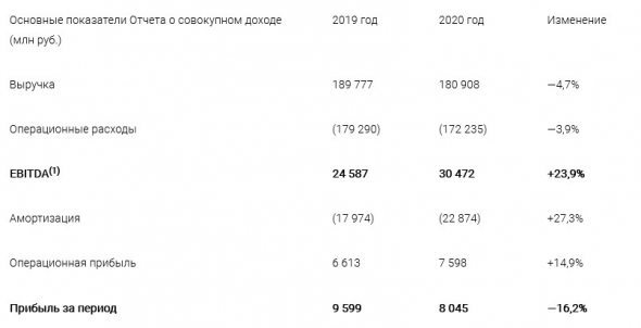 Прибыль Мосэнерго за 20 г МСФО -16%