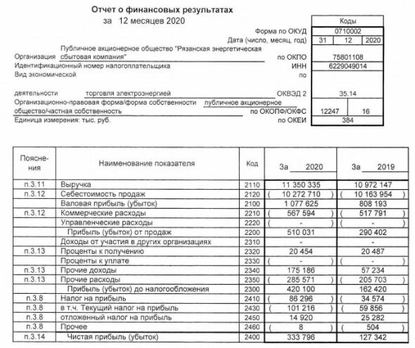 Прибыль РЭСК за 20 г РСБУ выросла в 2,6 раза