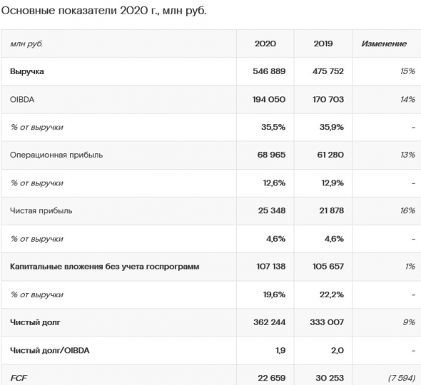 Чистая прибыль Ростелекома за 20 г МСФО +16%