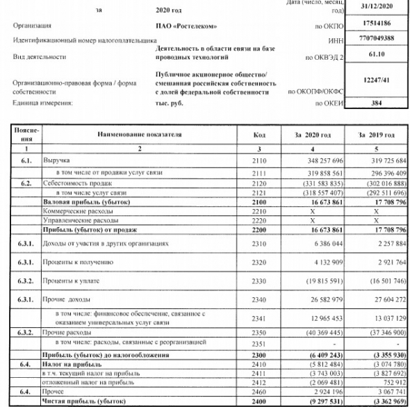 Чистый убыток Ростелеком за 20 г РСБУ вырос в 2,8 раза