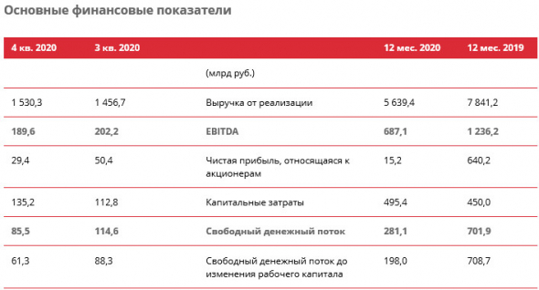 Прибыль акционеров Лукойла за 20 г МСФО снизилась в 42 раза