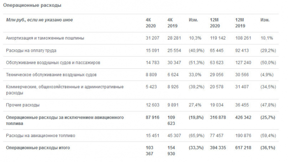 Чистый убыток Аэрофлота в 20 г составил ₽123 208 млн