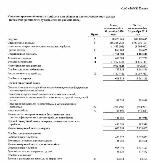 Прибыль МРСК Урала за 20 г МСФО снизилась в 5,6 раза