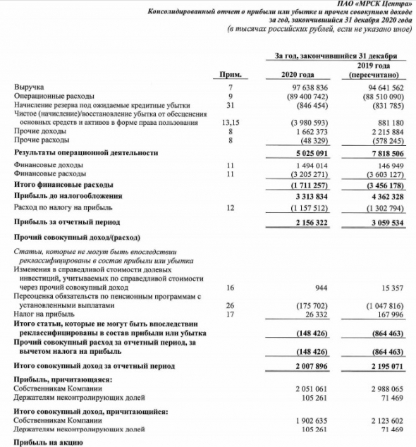 Прибыль МРСК Центра за 20 г МСФО -31%