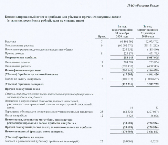 Убыток Россети Волга за 20 г МСФО против прибыли годом ранее