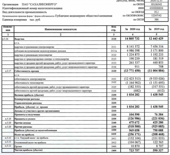 Прибыль Сахалинэнерго за 20 г РСБУ +23%