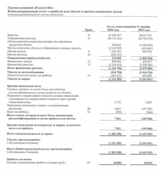 Убыток Россети Юг за 20 г МСФО сократился в 2,7 раза