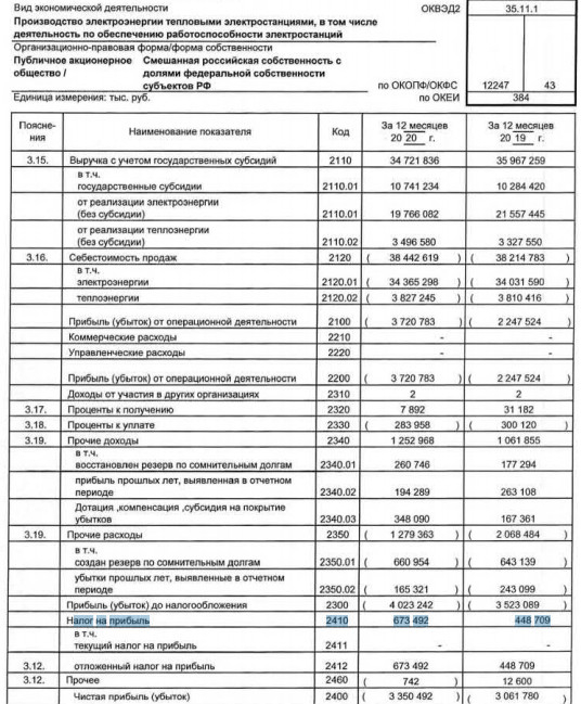 Убыток Якутскэнерго за 20 г РСБУ вырос на 9%