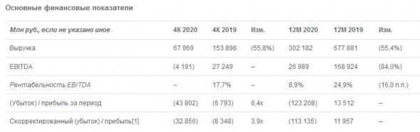 Чистый убыток Аэрофлота в 20 г составил ₽123 208 млн