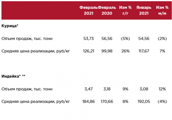 Операционные результаты Черкизово за февраль