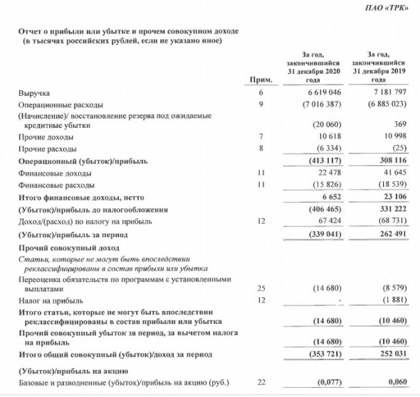 Убыток ТРК за 20 г МСФО против прибыли годом ранее