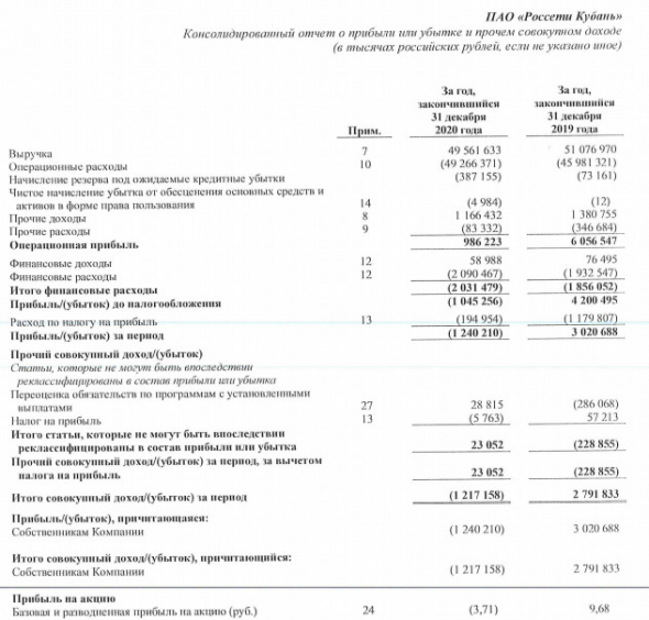 Убыток Россети Кубань за 20 г МСФО против прибыли годом ранее