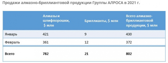 Общий объем продаж алмазно-бриллиантовой продукции АЛРОСА в феврале составил $372 млн, за 2 мес $802 млн