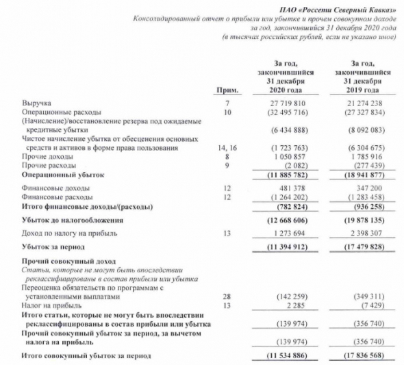 Убыток Россети Северный Кавказ за 20 г МСФО сократился на 35%