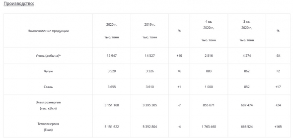 Добыча угля Мечела в 20 г составила около 16 млн тонн, +10% г/г