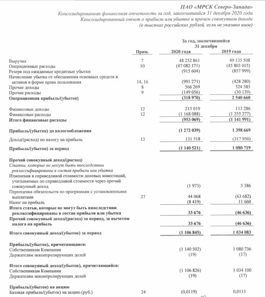 Убыток МРСК Северо-Запада за 20 г МСФО против прибыли годом ранее