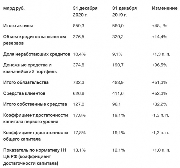 Чистая прибыль TCS Group в 20 г +22%