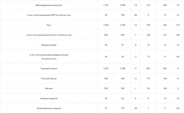 Добыча угля Мечела в 20 г составила около 16 млн тонн, +10% г/г