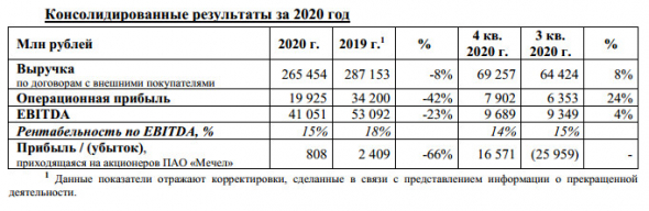 Прибыль Мечела за 20 г МСФО -66%