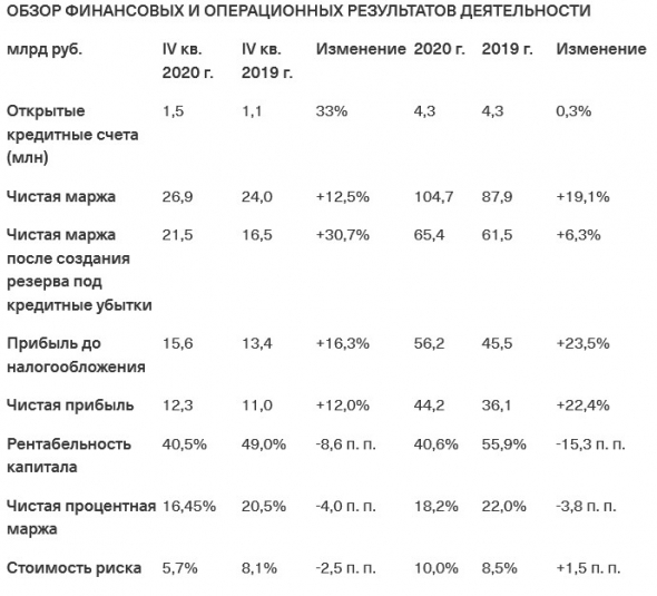 Чистая прибыль TCS Group в 20 г +22%