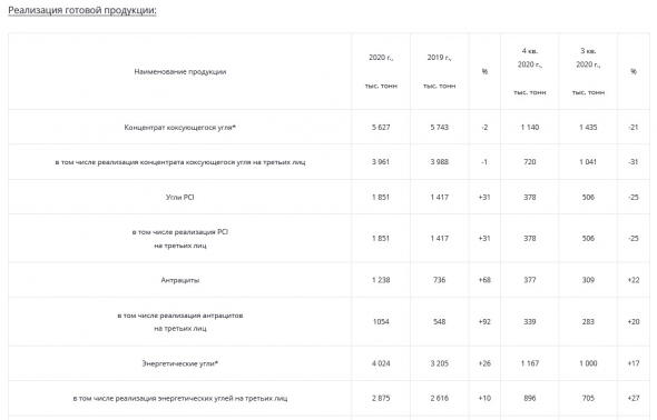 Добыча угля Мечела в 20 г составила около 16 млн тонн, +10% г/г