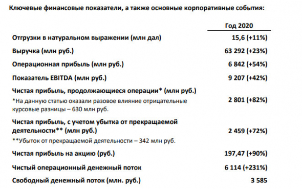 Чистая прибыль Белуга Групп за 20 г МСФО +72%