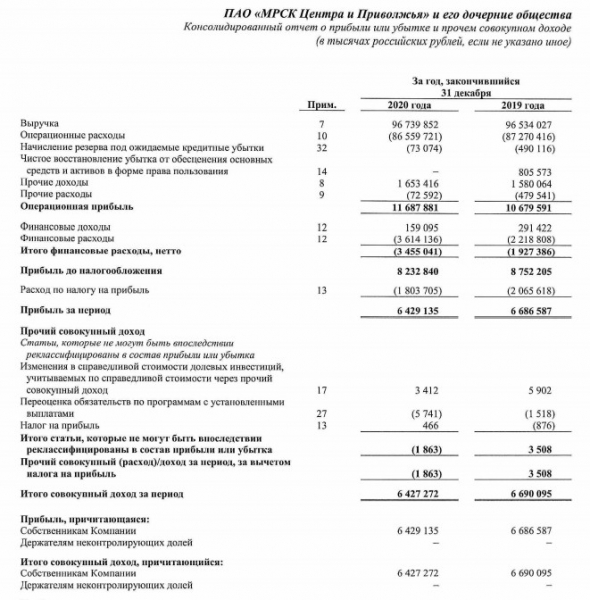 Прибыль МРСК Центра и Приволжья за 20 г МСФО -3,9%