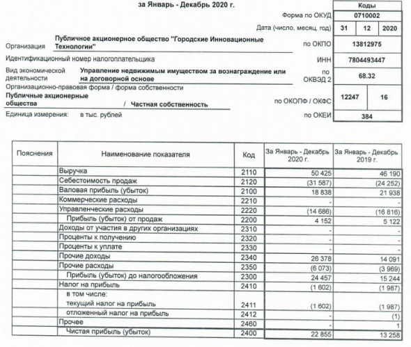 Прибыль ГИТ за 20 г РСБУ +72%