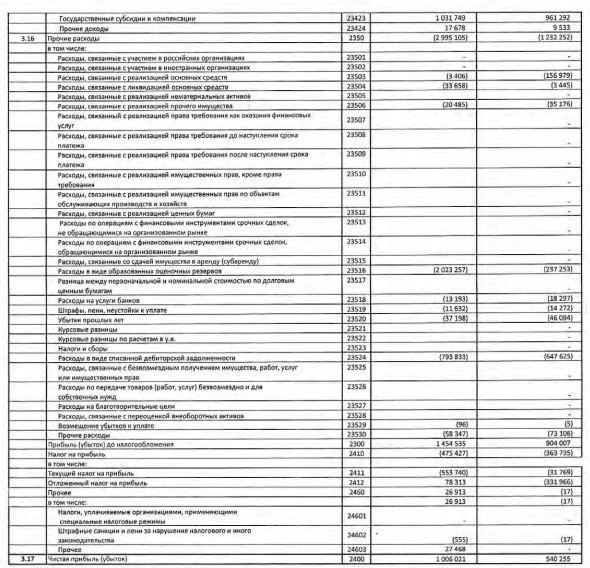 Прибыль Камчатскэнерго за 20 г РСБУ +86%