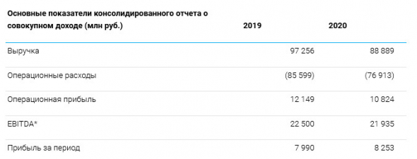 Прибыль Группы ТГК-1 за 20 г МСФО +3,3%