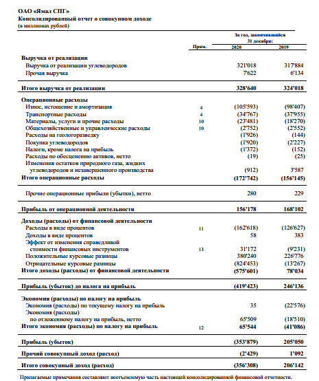 Убыток Ямал СПГ за 20 г МСФО ₽354 млрд против прибыли годом ранее