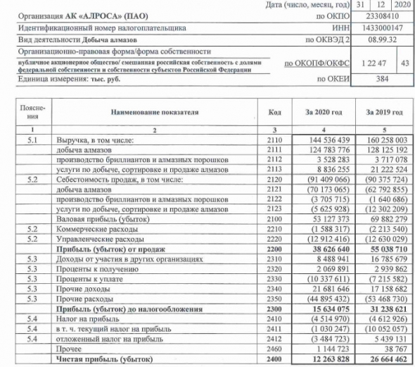 Прибыль АЛРОСА за 20 г РСБУ снизилась в 2 раза