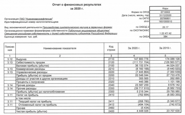 Прибыль НКНХ за 20 г РСБУ снизилась в 5,3 раза