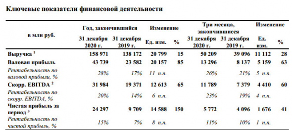 Чистая прибыль Русагро в 20 г +150%