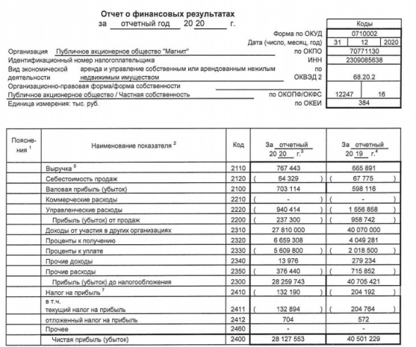 Прибыль Магнит за 20 г РСБУ -30%