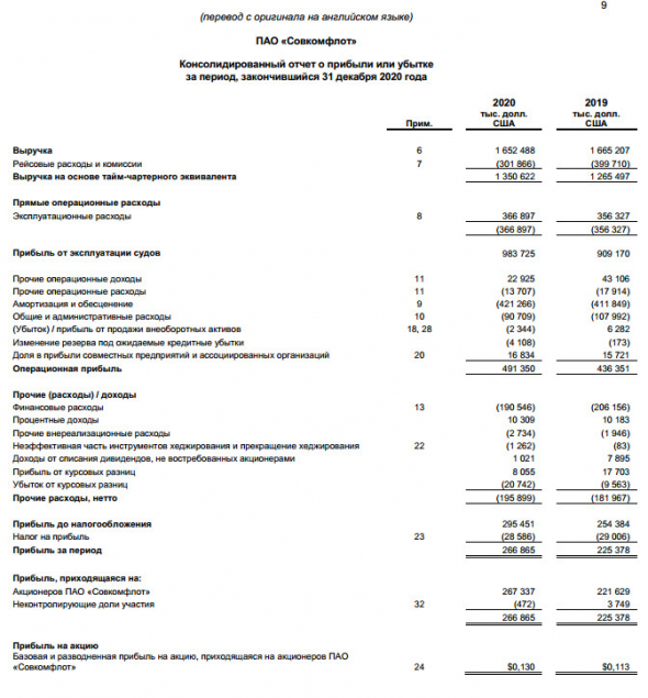 Прибыль Совкомфлот за 20 г МСФО +18,4%