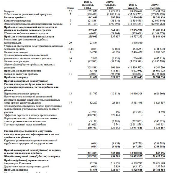 Чистая долларовая прибыль ВСМПО-Ависма в 20 г МСФО снизилась в 3,5 раза